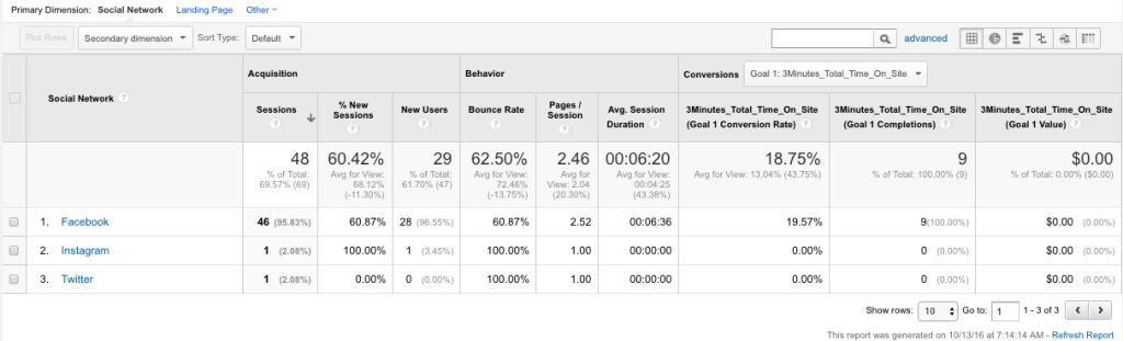 Google Analytics Insights