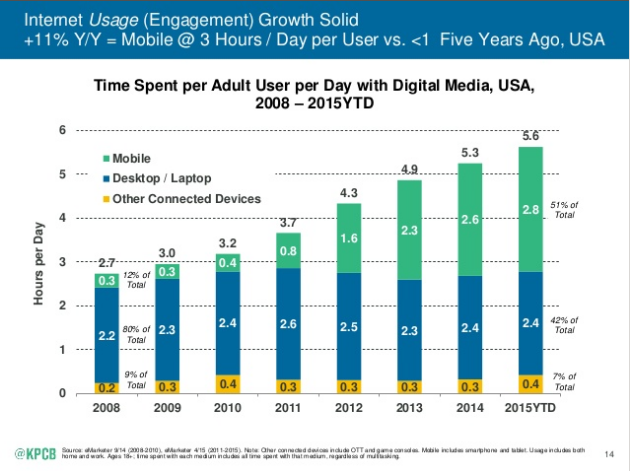 Mary Meeker's Digital Media Trends for 2015.